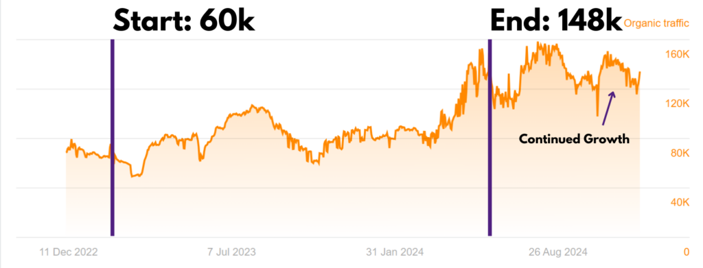 Organic traffic chart rising from 60k to 148k visits with continued growth for a loan provider SaaS