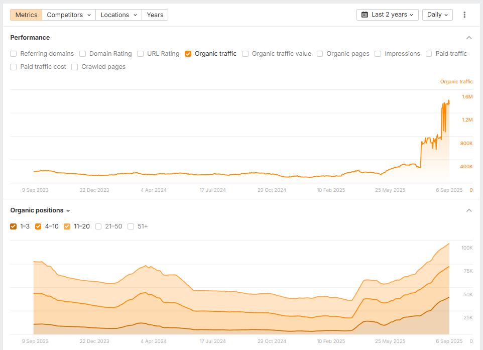 Ahrefs chart showing organic traffic rising sharply and Top 3 organic positions growing for a project management SaaS