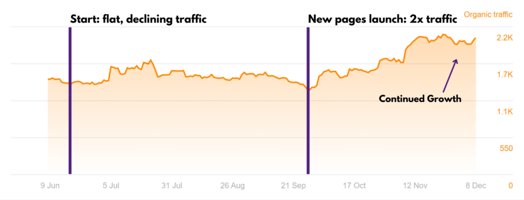 Organic traffic chart moving from flat and declining to 2x after a programmatic page launch for a property records SaaS