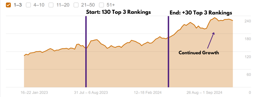 Chart showing Top 3 rankings growing from 130 with more than 30 added and continued growth for an RFP SaaS