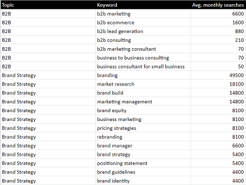 categorize your keyword lists