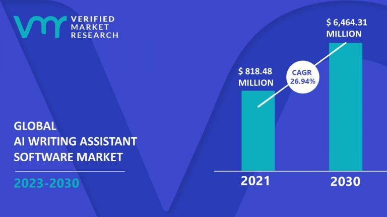 AI-Writing-Assistant-Software-Market-is-estimated-to-grow-at-a-CAGR-of-26.94-reach-US-6464.31-Mn-by-the-end-of-2030--768x432[1]