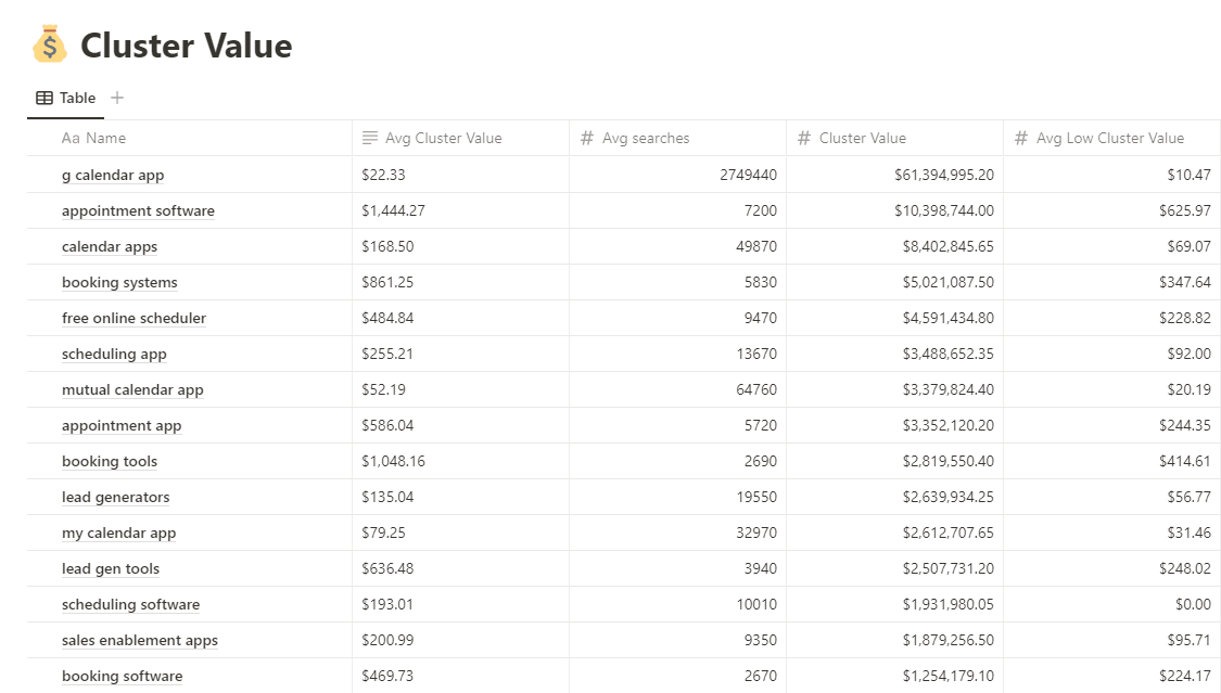 Keyword Cluster Value