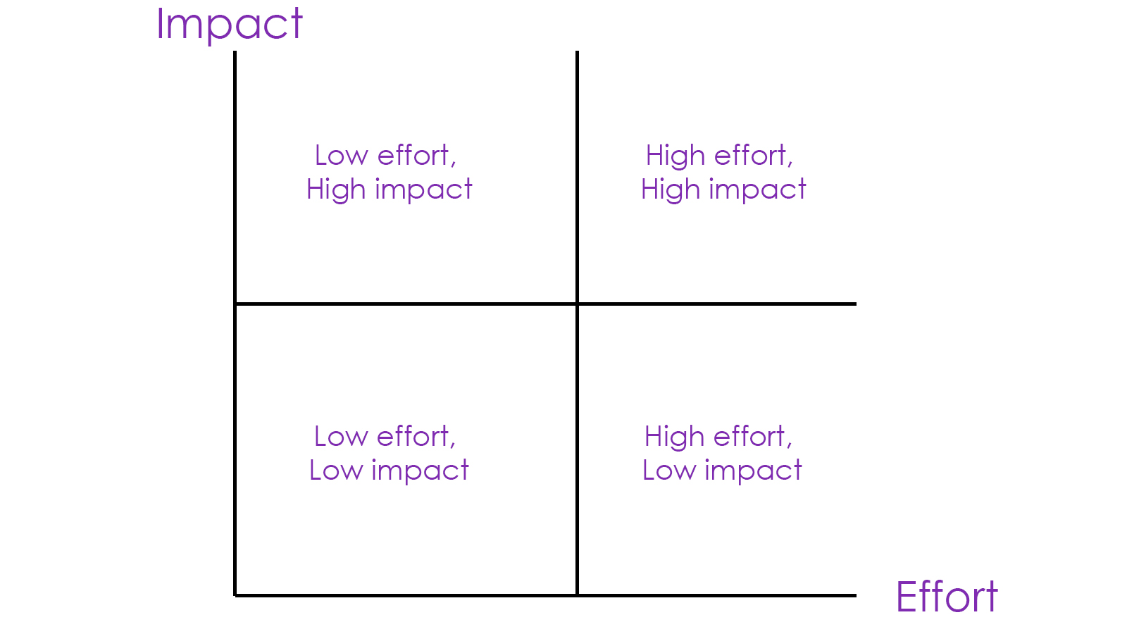 Impact Effort Matrix