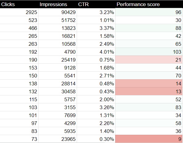 Performance Score