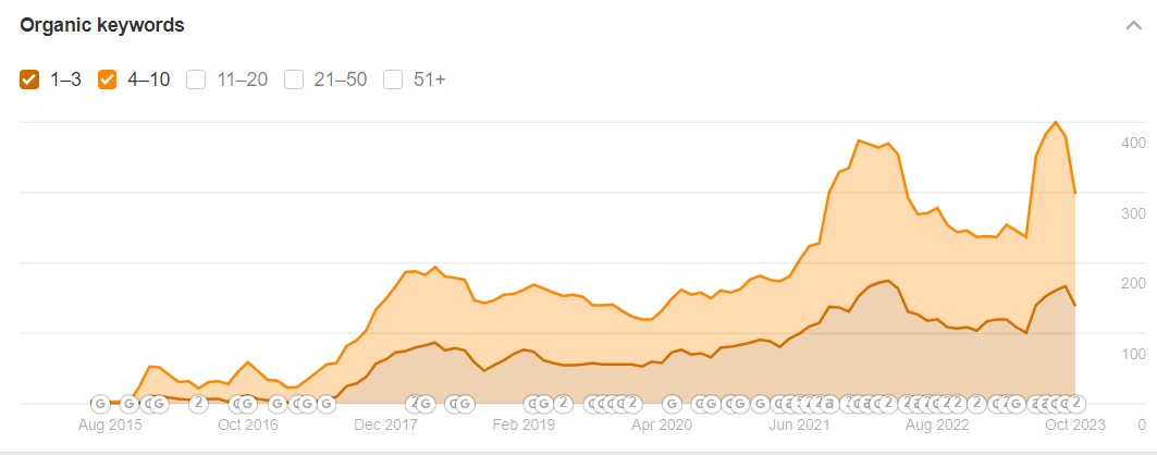 Westcon Keyword Rankings