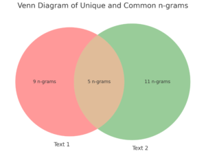 n-grams Venn diagram
