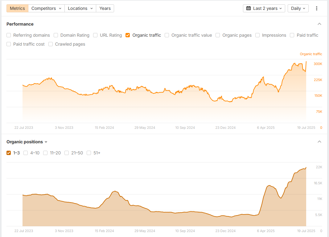 Ahrefs chart showing 10x growth in top 3 rankings for a project management SaaS