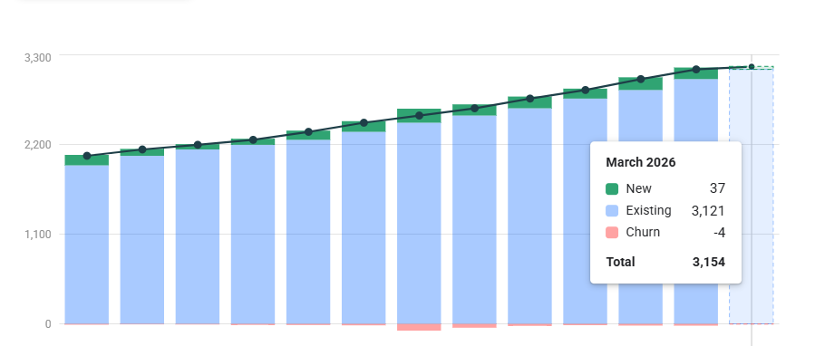 Screenshot showing member growth over time, with over 3,000 members in March 2026