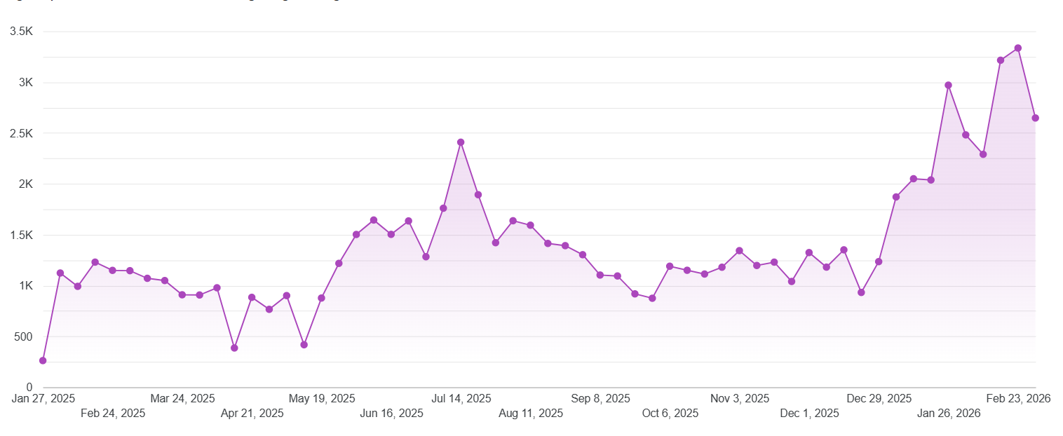 Screenshot showing 2x sign-up growth for a SAAS client of Rank Builders