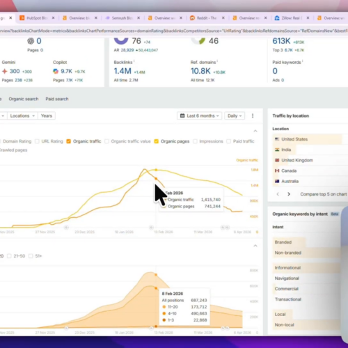 Ahrefs dashboard showing Grokipedia's indexed pages collapsing from 740,000 at peak to 422,000 despite 6 million AI-generated articles.