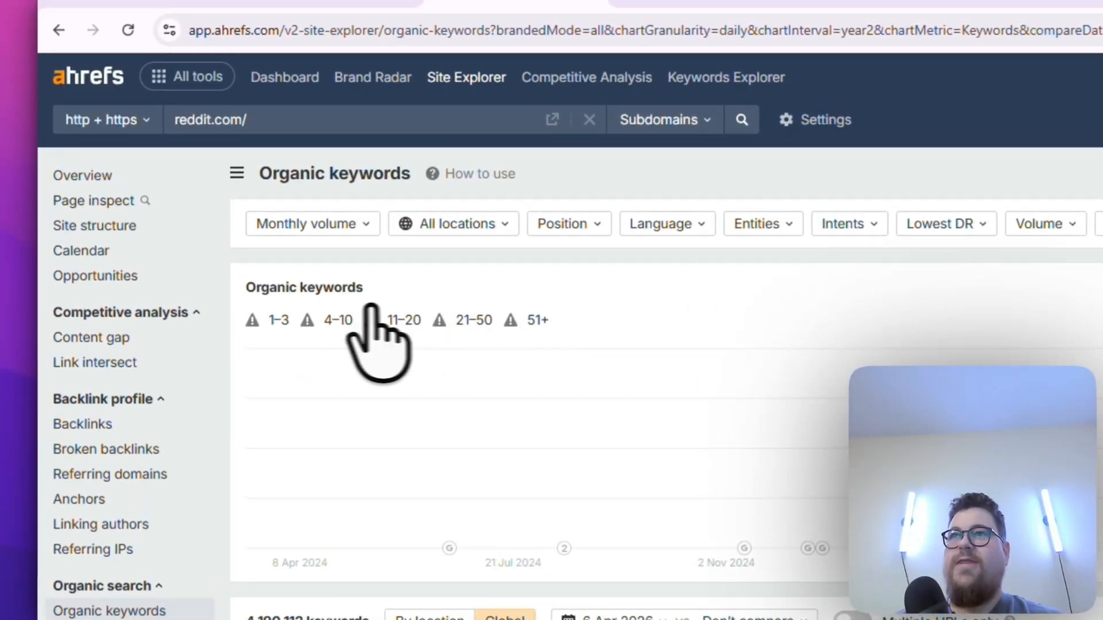 Ahrefs view of Reddit's organic keyword profile, showing the scale of UGC-driven SEO dominance that AI content cannot replicate.